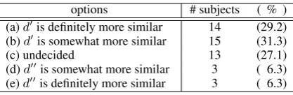 Table 4: Comparison of dfidf(w), p(w|z) and.
