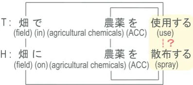 Figure 2: Determining the compatibility of se-mantic structures