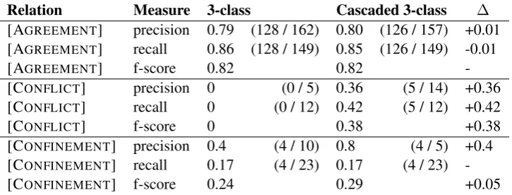 Table 2: Semantic relation classiﬁcation results comparing 3-class and cascaded 3-class approaches