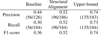 Table 3: Comparison of lexical, structural, andupper-bound alignments on semantic relationclassiﬁcation