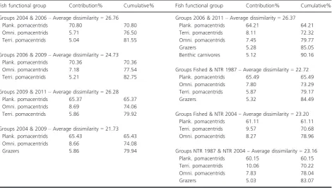 Table 4. Results of SIMPER analysis on the mean density of ﬁsh functional groups, testing dissimilarity between years and zones