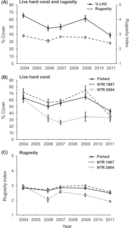 Figure 2. Temporal dynamics in live hard coral cover and habitatcomplexity (rugosity index) in the Keppel Island group between 2004and 2011