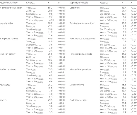 Table 2. Results of repeated measures analysis of variance on temporal changes in primary benthic attributes (% live coral cover and rugosity),and major ﬁsh groups, within and between management zones of the Keppel Island group.