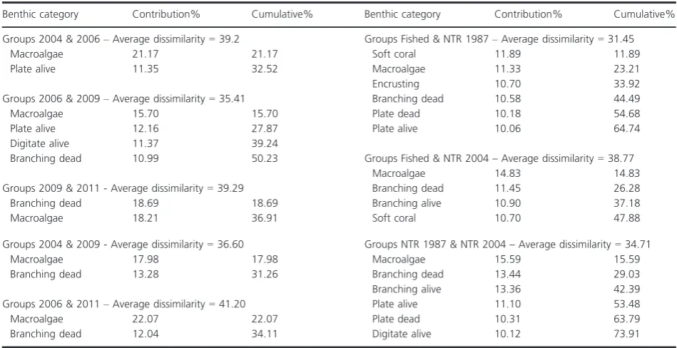 Table 3. Results of SIMPER analysis on the percent cover of benthic categories, testing dissimilarity between years and zones