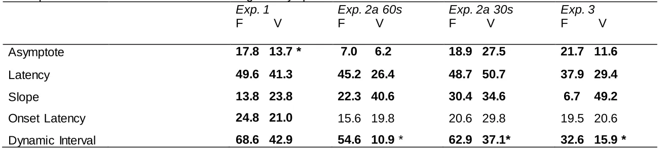 Table 1. Weibull parameters, mean fit and trials to 10%, and between 10% and 90% of asymptote, for fixed (F) and variable (V) conditions in the five experiments