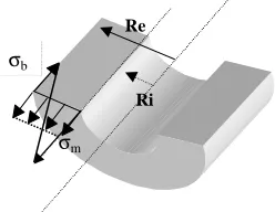 Figure 3 hereafter shows σm and σb in the axial direction of a tube of inner radius Ri and outer radius Re:  