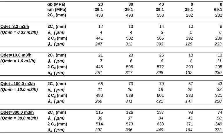 Table 1: Dimensions of the Expected Detectable Defects in a HTGR Cross-Duct, depending on the Detectable Leak Rate (Qdet) and on the Mechanical Loading (σσσσm and σσσσb), according to the RCC-MR A16 Approach and Eq