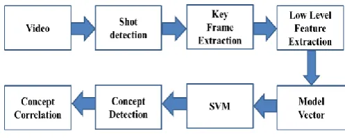 Figure 2 shows framework for proposed concept detection based on Mpeg features.   
