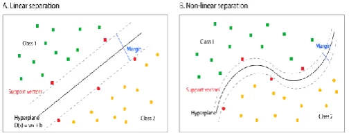 Fig 3: Linear separation and Non-linear separation  