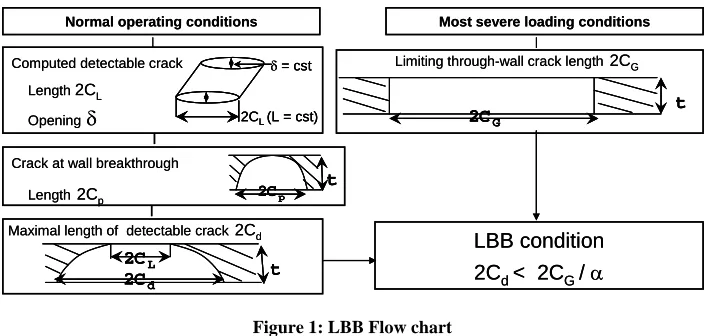 Figure 1: LBB Flow chart 