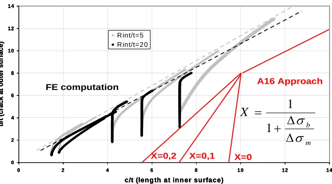 Figure 4: Master curve extension for piping  