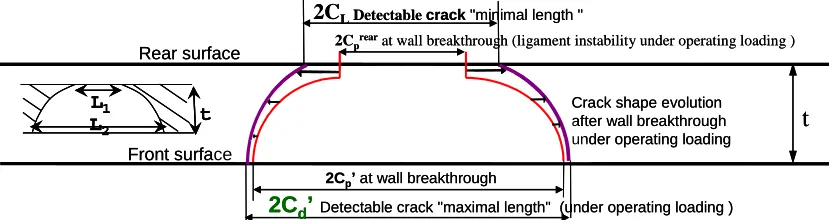 Figure 8:  Large plate through wall crack shape up to and after breakthrough