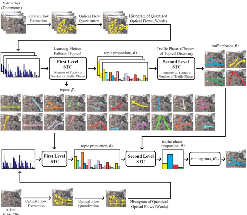 Fig. 1. A graphical representation of two-level STC method for traffic phase discovery