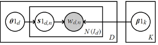 Fig. 3.The graphical model of the second level STC