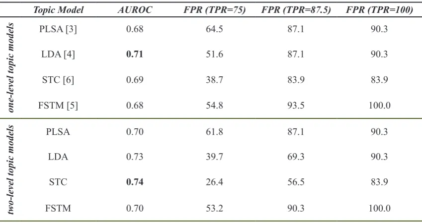 Table 1. The accuracy of temporal video segmentation for the training and test video clips in QMUL Junction dataset