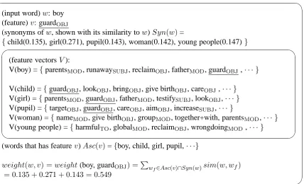 Figure 1: Example of feature weighting for word boy.