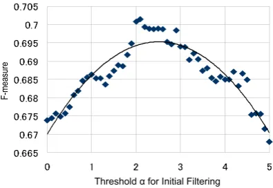 Figure 3 shows relation between threshold αthe performance of similarity distinction that isdrawn in F-measures, for Level 3+2 test set