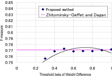 Table 1: Performance comparison of three meth-ods in each task (in F-measures).