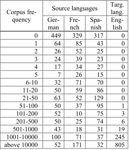Table 2: Corpus frequencies of the words occurring in the gold standard. 