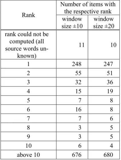 Table 3: Ranks of the expected translations when all three source languages are combined