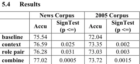 Table 3. Accuracy of 5-fold cross-validation with sta-tistics-based semantic features  