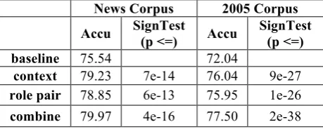 Table 5. Accuracy of 5-fold cross-validation with self-