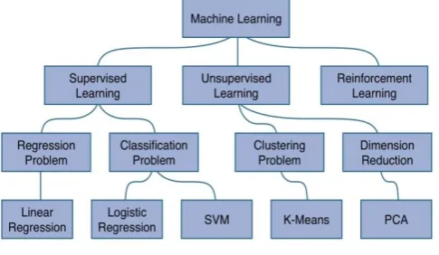Fig 1: Flow Chart  