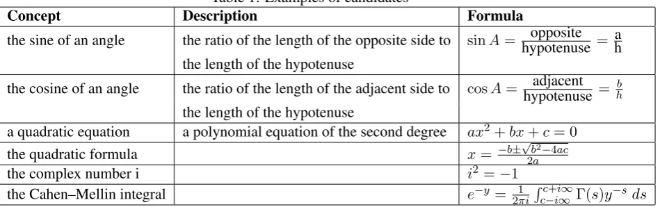 Table 1: Examples of candidatesDescription