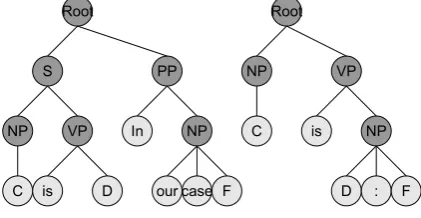 Figure 3: Examples of extracted patterns
