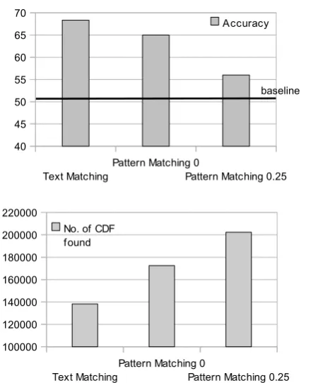 Table 3: Results of the systemNo. correct/No. of