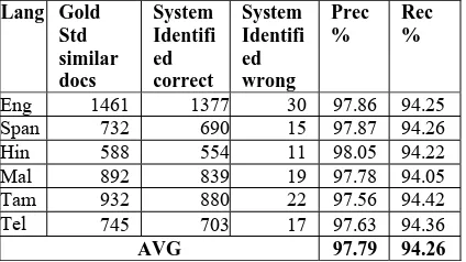 Table 2. Similarity Results on Data Set 2 