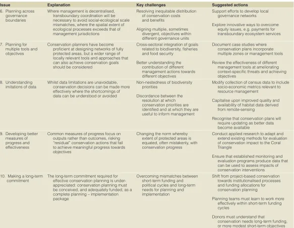 Table 1. Summary of ten things to get right for marine conservation planning to effectively inform management actions in the Coral Triangle