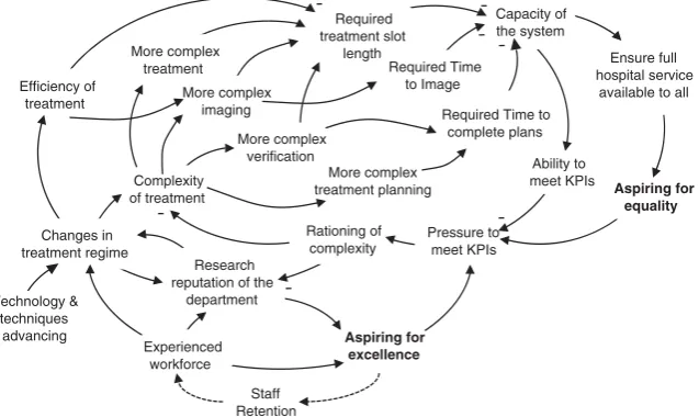 Figure 1Causal diagram of the problem – Increasing complexity and changing treatment regimes.