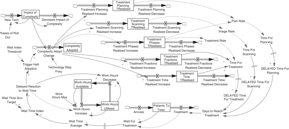 Figure 3Simple conceptual model of operational processes at the centre.