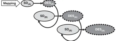 Figure 4Iterative mixed method design – Size of the ellipses areproportional to the detail included in and extent of the bound-ary of the model.