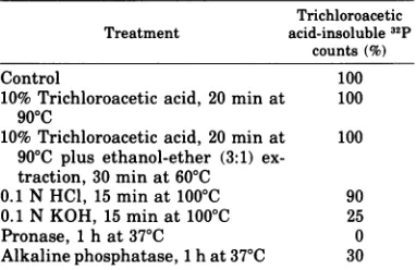 TABLE 1.associated Properties of the phosphate linkage with highly purified 32P-labeled DBPa