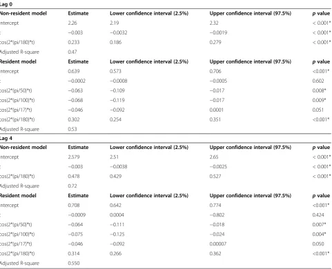 Table 1 Linear model coefficient estimates of TB risk among residents and non-residents (1995–2011)