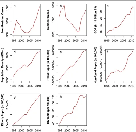 Figure 1 Non-resident and resident TB cases with population characteristics; (a) Non-resident TB cases (b) Resident TB cases (c) GDP(in 10000$) (d) Population density (per sqkm) (e) Resident population (in 100,000) (f) Non-resident population (in 100,000) (g) Elderlypopulation (Age over 65) (in 100,000) (h) HIV incidence rate (Per 100,000 population).
