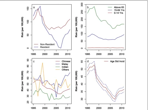 Figure 2 Crude incidence rates by resident status, age groups and ethnicity and age-standardized incidence rates; (a) Comparative riskplot of Tuberculosis among non-resident and resident communities in Singapore (b) Age-specific incidence rates of Tuberculosis(Residents) (c) Ethnicity-specific incidence rates of Tuberculosis (Residents) (d) Age-standardized incidence rates (Residents); dashedlines are 95% confidence intervals.