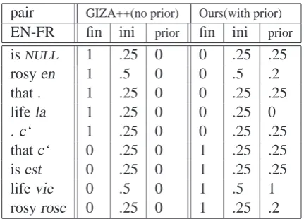 Table 1: The beneﬁt of prior knowledge of anchorwords.