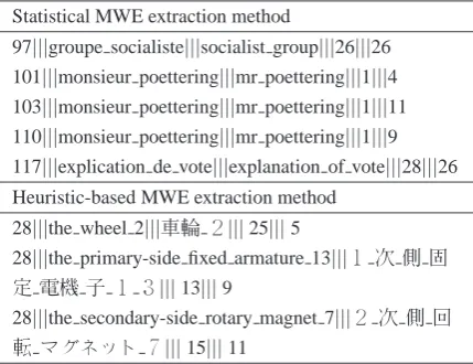 Table 2: Example of MWE pairs in Europarl cor-pus (FR-EN) and NTCIR patent corpus (JP-EN).There are 5 columns for each term: sentence num-ber, source term, target term, source position, andtarget position.The number appended to eachterm from the patent cor