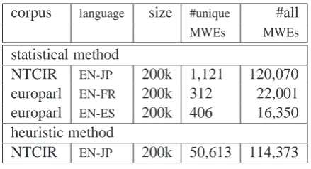 Table 3: Statistics of our MWE extraction method.The numbers of MWEs are from 0.08 to 0.6 MWE/ sentence pair in our statistical MWE extractionmethods.