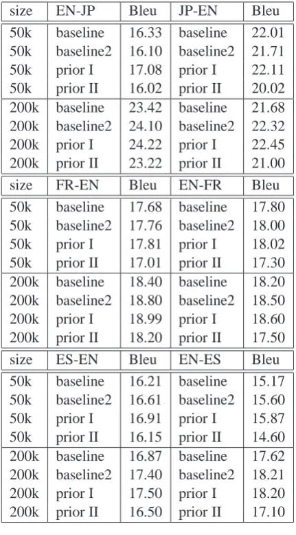 Table 4: Results.Baseline is plain GIZA++ /Moses (without BMWE grouping / prior), base-line2 is with BMWE grouping, prior I / II are withBMWE grouping and prior.