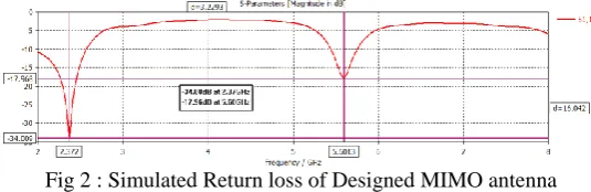 Fig 2 : Simulated Return loss of Designed MIMO antenna  