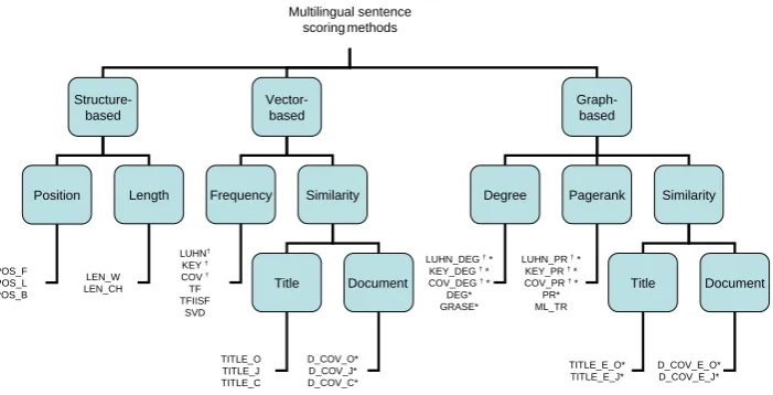 Figure 1: Taxonomy of statistical language-independent sentence scoring methods (Litvak et al.,2010)