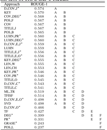 Table 3: Hebrew: Multiple comparisons of sen-tence ranking approaches using the Bonferroni-Dunn test of ROUGE-1 Recall