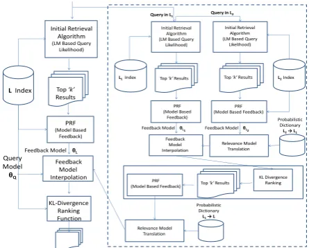 Figure 1: Schematic of the Multilingual PRF Approach Us-ing Parallel Assistance
