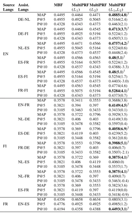 Table 3: Comparison of MultiPRF Multiple Assisting Lan-guages using parallel assistance framework with MultiPRF0with single assisting language