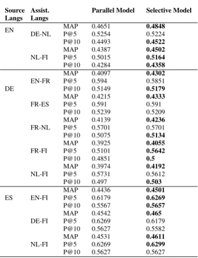 Table 4: Results showing the positive improvements of Mul-tiPRF with selective assistance framework over MultiPRFwith parallel assistance framework.