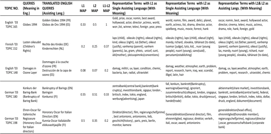 Figure 3: Effect of Coverage on Average MultiPRF MAPusing Two Assisting Languages.